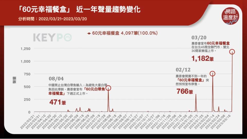 「60元幸福餐盒」近一年聲量趨勢變化