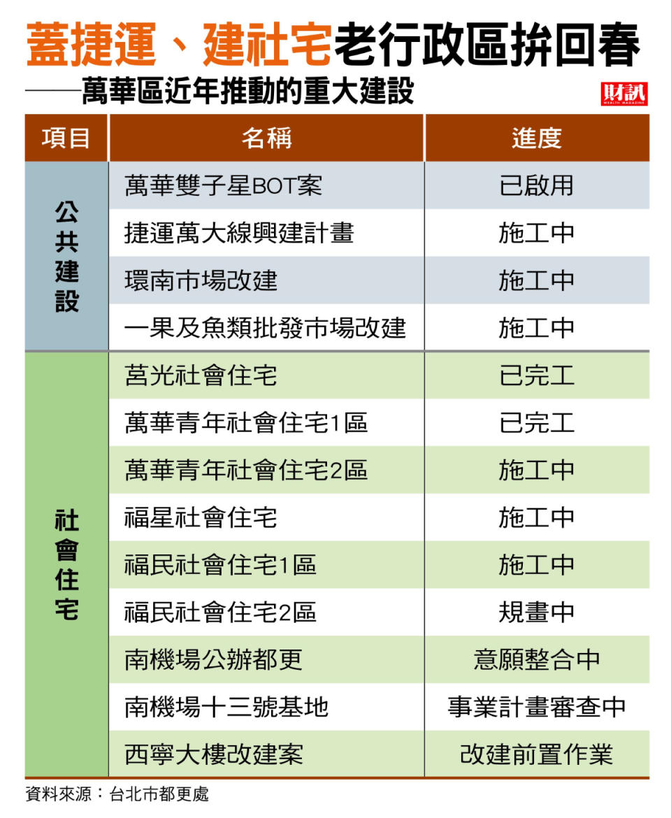 萬華都更、危老量能居末段班 台北最老行政區重建之路北熱南冷