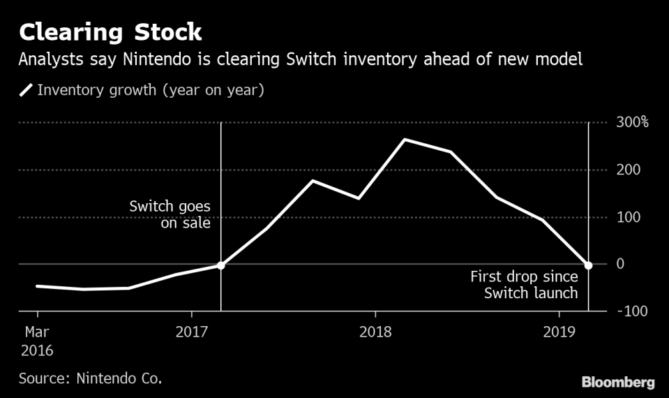 Nintendo's Guidance Seen as a `Mockery,' Sending Shares Lower