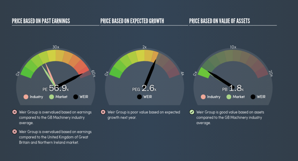 LSE:WEIR Price Estimation Relative to Market, September 1st 2019