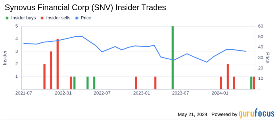 EVP & CFO Gregory Andrew J. Jr. Sells 23,539 Shares of Synovus Financial Corp (SNV)