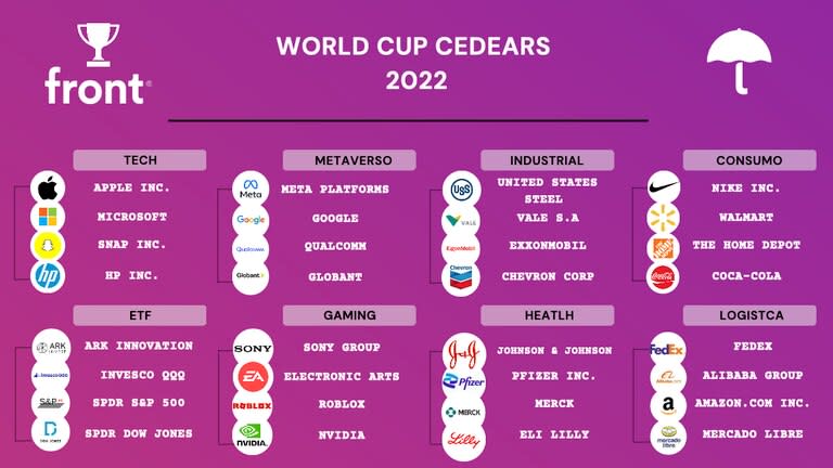 Las empresas que serán parte del Mundial de Cedears