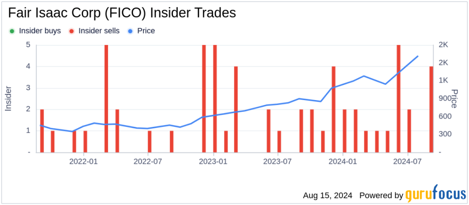 Insider sale: Director Marc Mcmorris sells shares of Fair Isaac Corp (FICO)