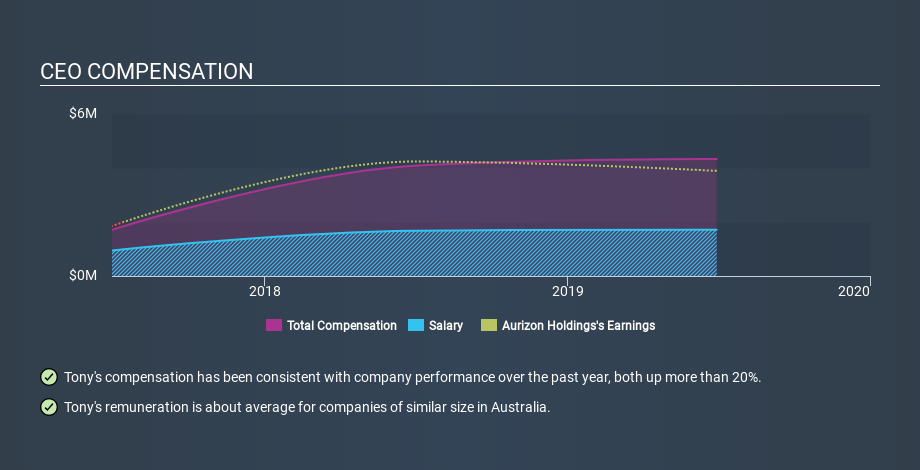 ASX:AZJ CEO Compensation, January 29th 2020