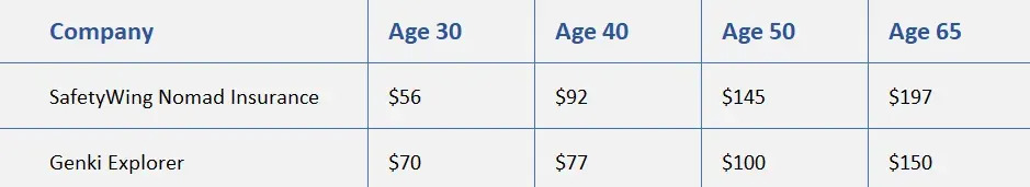 Prices of SafetyWing vs. Genki