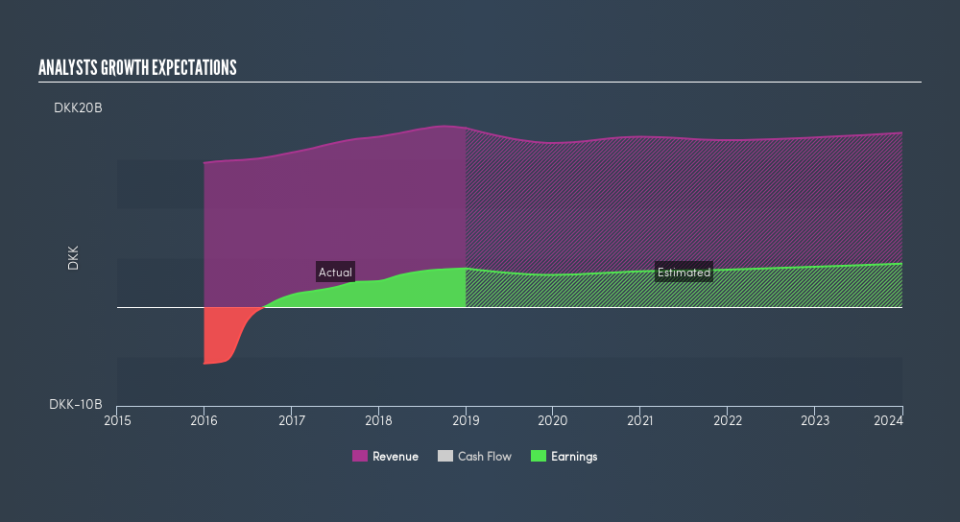 CPSE:LUN Past and Future Earnings, March 7th 2019