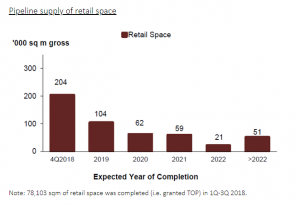 retail property market