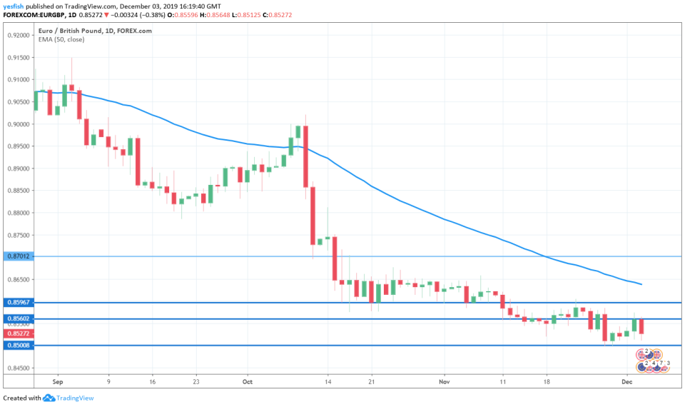 EUR/GBP 1-Day Chart