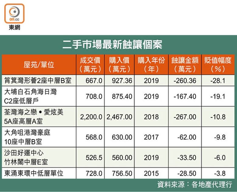 二手市場最新蝕讓個案