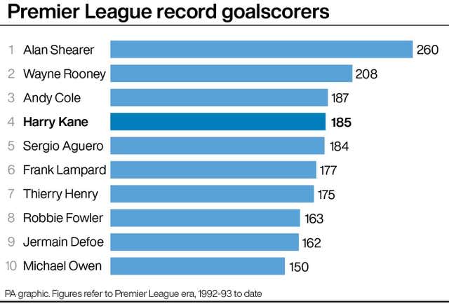 Premier League record scorers