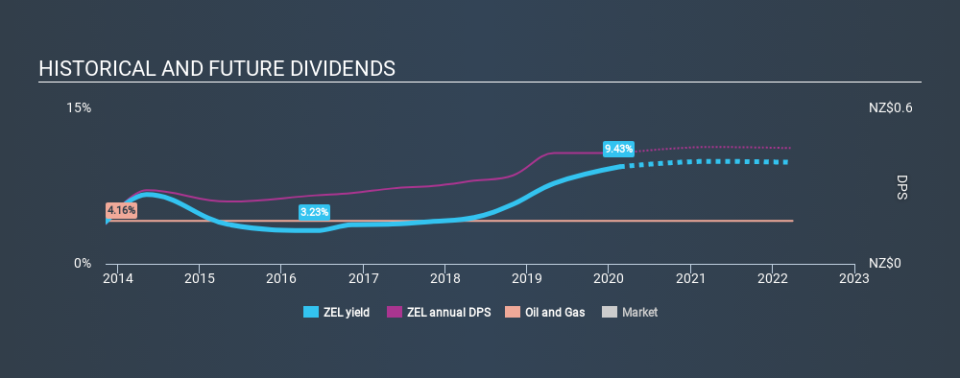 NZSE:ZEL Historical Dividend Yield, February 19th 2020