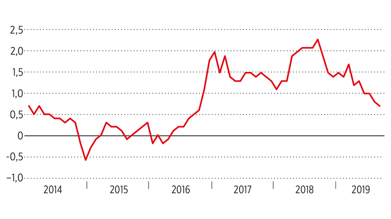 Binnen eines Jahres gedritteltInflationsrate in der Euro-Zone seit Anfang 2014 (in Prozent) Quelle: Statista/Reuters Foto: dpa