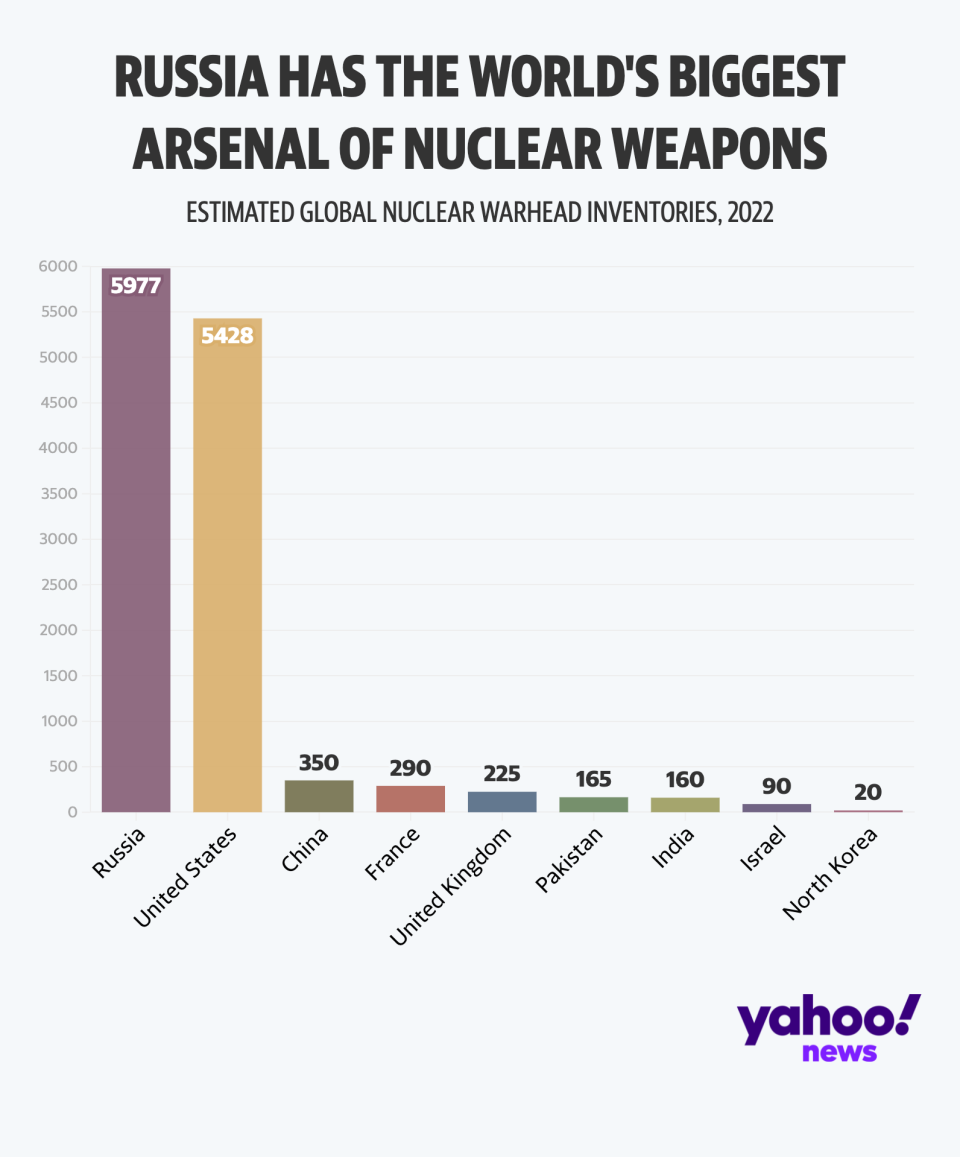 Which countries have the most nuclear warheads? (Yahoo News UK)