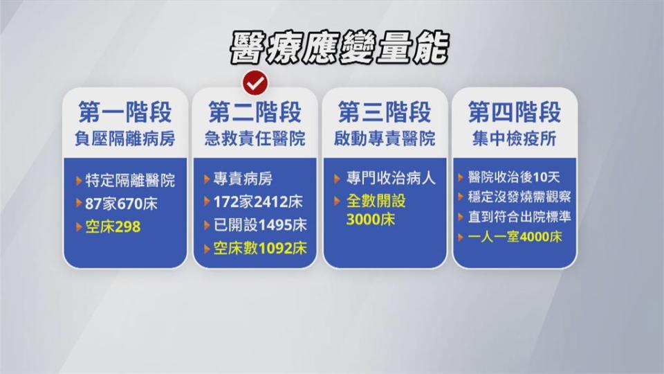 警戒！全國擬開逾2千張專責病床　單日疫苗接種數創新高