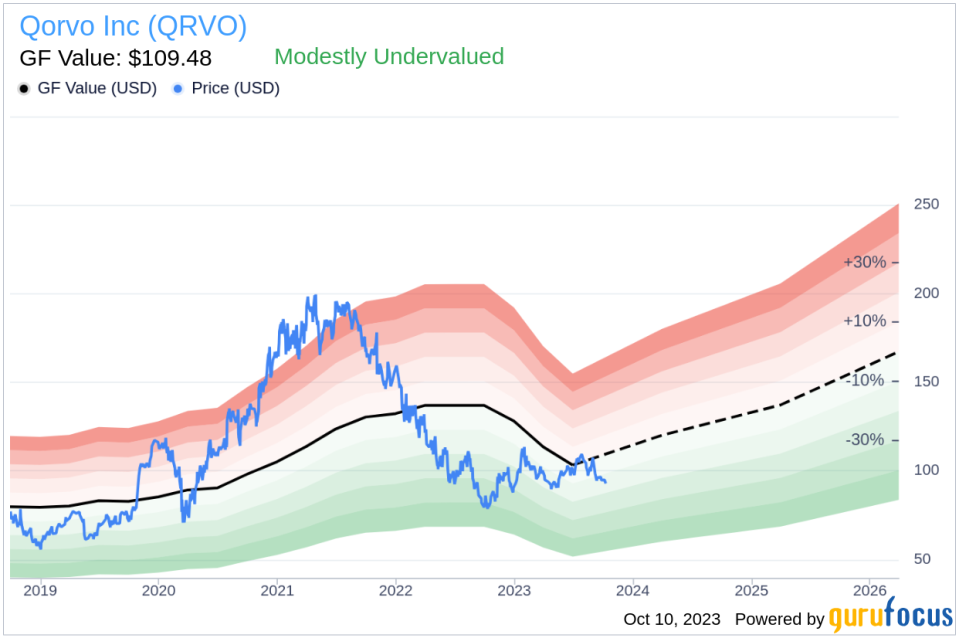 Qorvo (QRVO): A Closer Look at Its Modest Undervaluation
