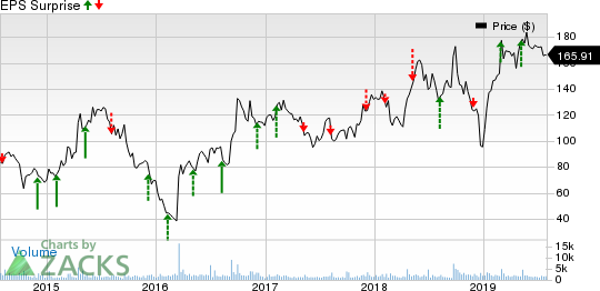 GW Pharmaceuticals PLC Price and EPS Surprise