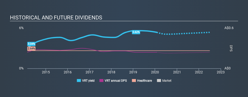 ASX:VRT Historical Dividend Yield, January 28th 2020