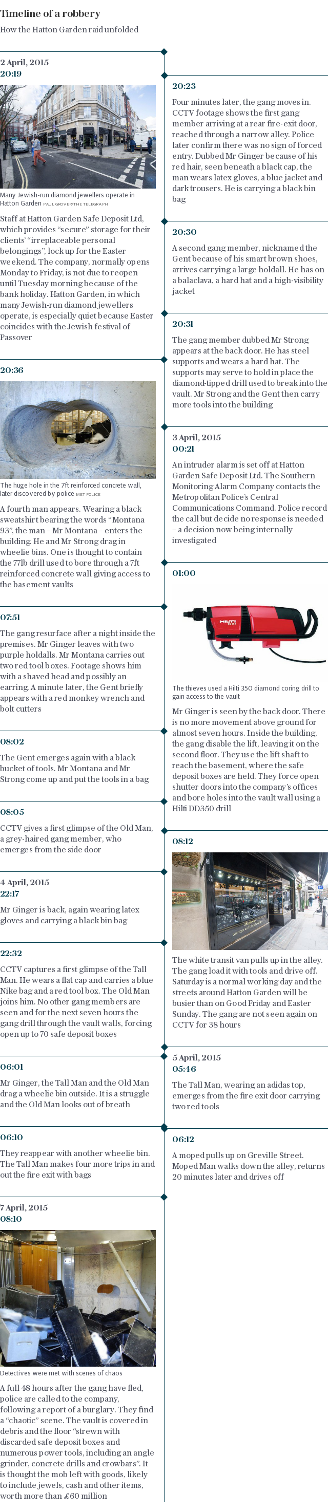 Hatton Garden timeline