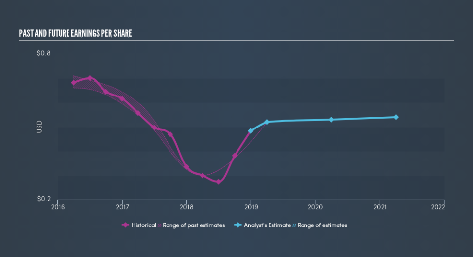 NasdaqCM:CRWS Past and Future Earnings, March 26th 2019