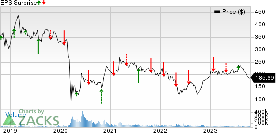 The Boeing Company Price and EPS Surprise