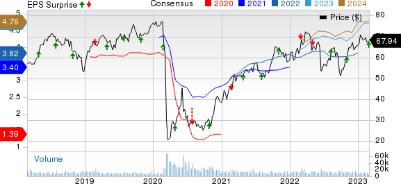 ONEOK, Inc. Price, Consensus and EPS Surprise