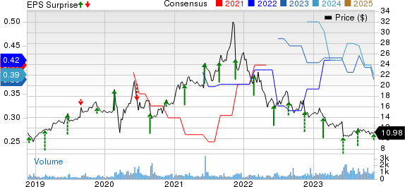 American Software, Inc. Price, Consensus and EPS Surprise