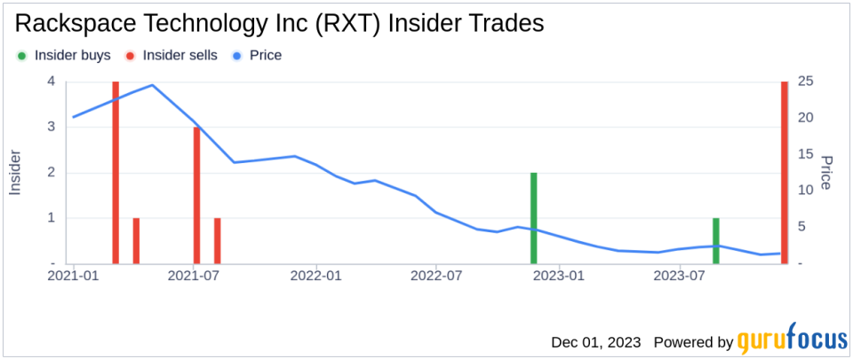 Insider Sell Alert: EVP, President, Public Cloud Dharmendra Sinha Sells 91,066 Shares of Rackspace Technology Inc (RXT)