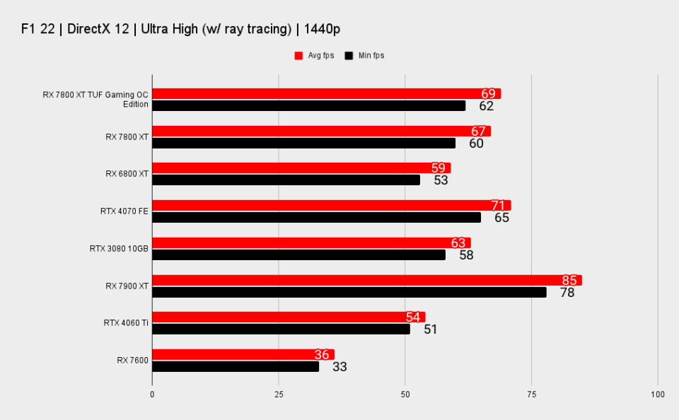 RX 7800 XT TUF Gaming benchmark charts at 1440p