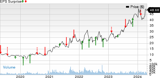 Cameco Corporation Price and EPS Surprise