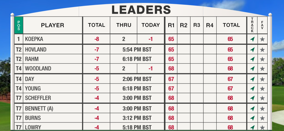 The Masters Leaderboard Day 2