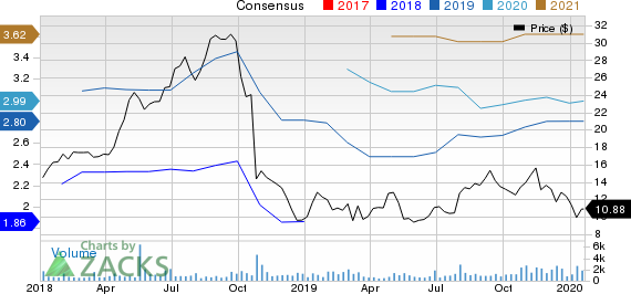 CURO Group Holdings Corp. Price and Consensus