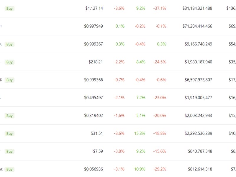 Major cryptocurrencies gained in the past 24 hours amid a run in broader markets. (CoinGecko)