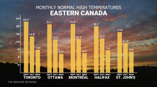 Average temperature highs across parts of Eastern Canada. (The Weather Network)