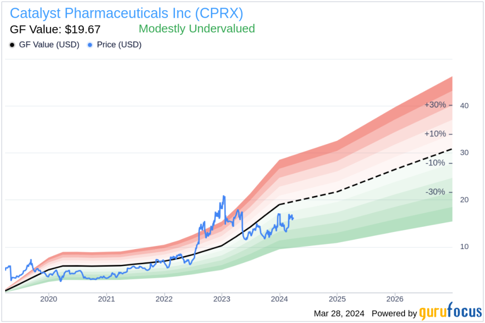 Insider Sell: Chief Compliance/Legal Officer Brian Elsbernd Sells 25,000 Shares of Catalyst Pharmaceuticals Inc (CPRX)