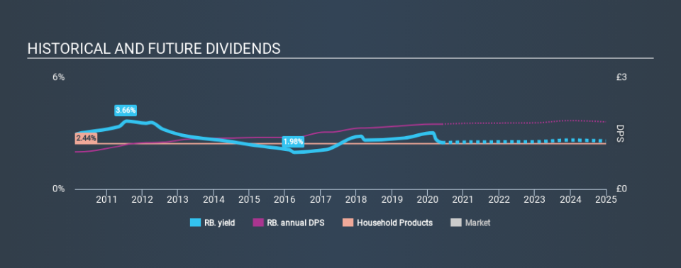 LSE:RB. Historical Dividend Yield May 27th 2020