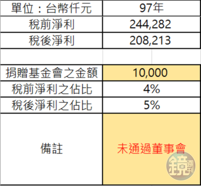 蔚華科技營收與捐贈金額。