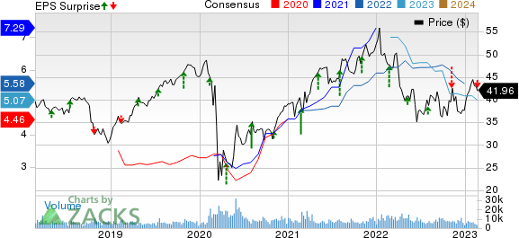 Fidelity National Financial, Inc. Price, Consensus and EPS Surprise