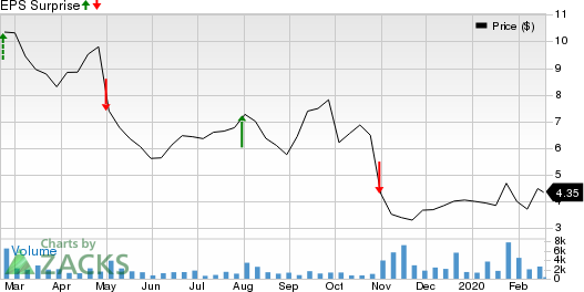 Casa Systems, Inc. Price and EPS Surprise