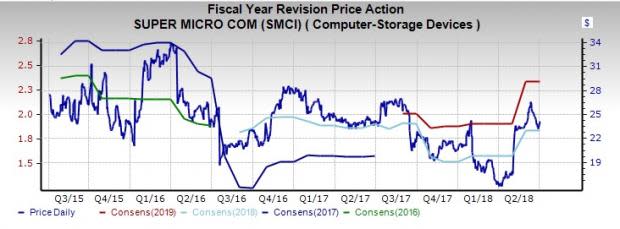 Computer-Storage Devices Stock Outlook: Growth Guaranteed