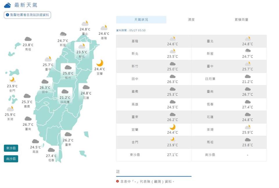 快新聞／鋒面接近午後降雨機率高　今各地悶熱高溫恐飆至33度