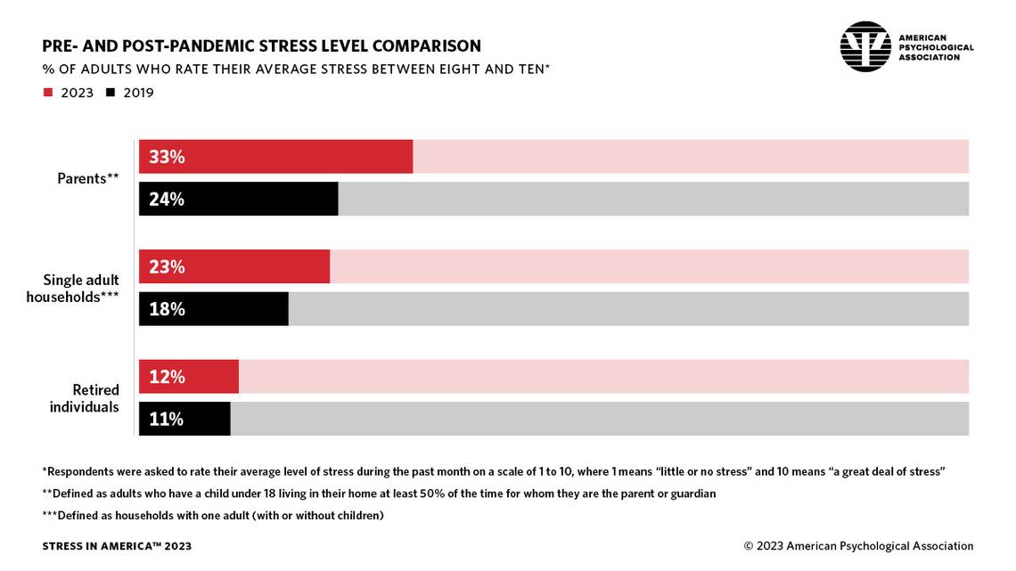 Parents, particularly those with young children, said their stress had increased the most after the COVID-19 pandemic began.