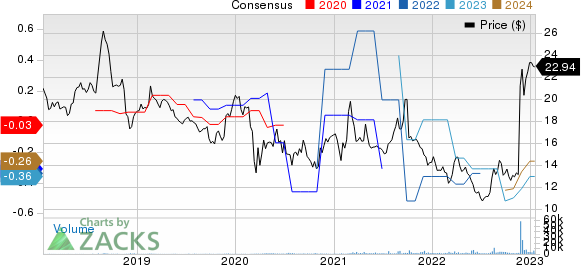 Manchester United Ltd. Price and Consensus