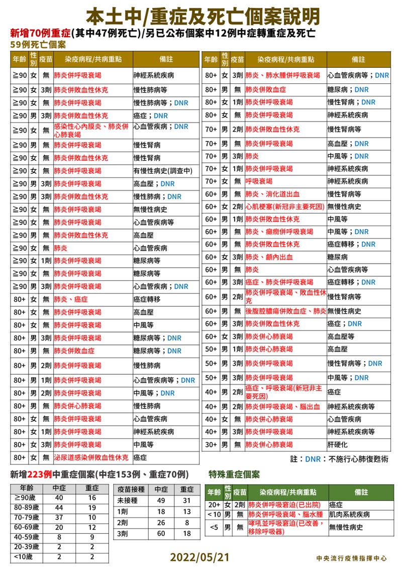 30多歲男子為本死新增死亡人數中，最年輕的個案。（圖／指揮中心提供）