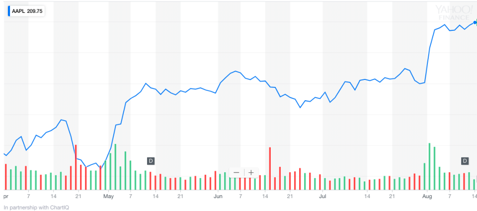 Buffett’s big Apple bet has been a huge winner for Berkshire Hathaway.