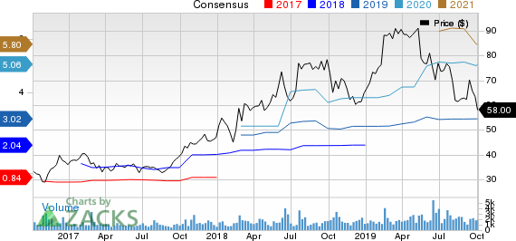 Chart Industries, Inc. Price and Consensus