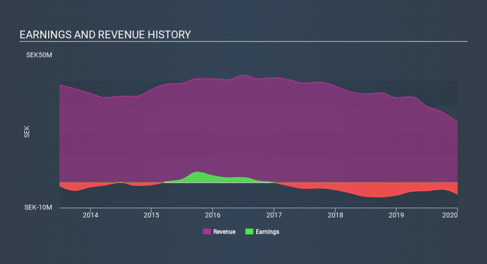 OM:NJOB Income Statement April 1st 2020