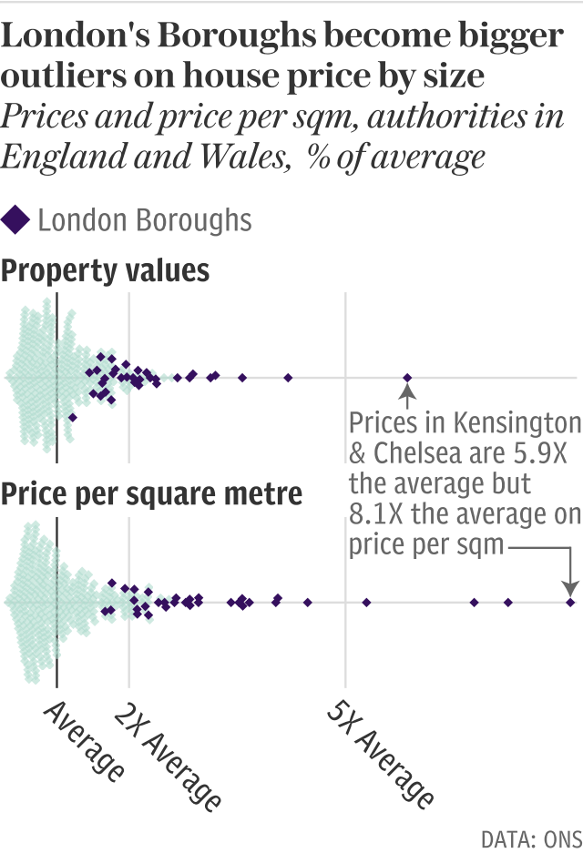 London is even more of an outlier when it comes to house prices per sqm