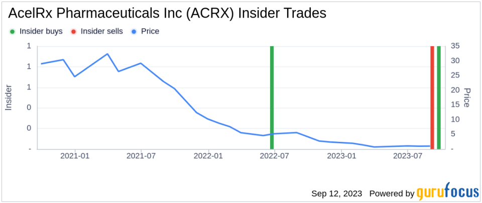 Insider Buying: CEO Vincent Angotti Acquires 10,000 Shares of AcelRx Pharmaceuticals Inc