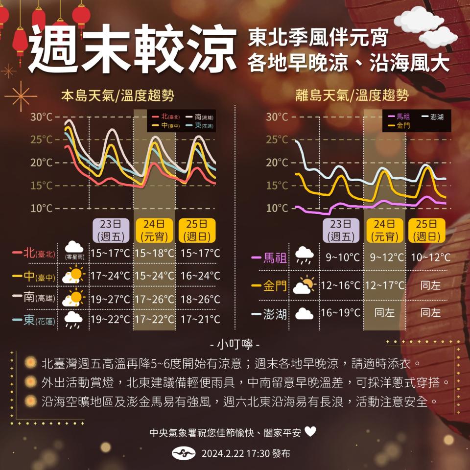 大陸冷氣團影響，北臺灣低溫13至15度、高溫15至18度，整天感受偏冷，其他地區夜晚清晨低溫普遍16至19度，早晚感受較冷。（圖：報天氣臉書）