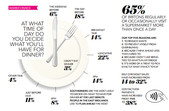 What and when we eat has changed over time (Source: Waitrose)